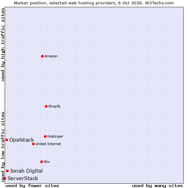 Market position of Jonah Digital vs. Opalstack vs. ServerStack