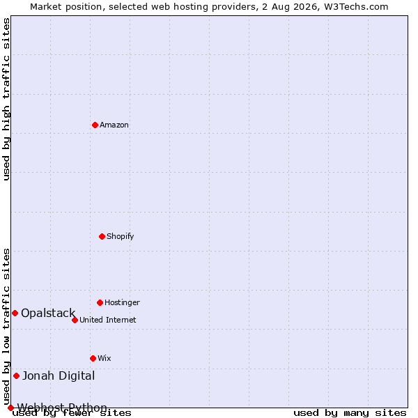 Market position of Jonah Digital vs. Opalstack vs. Webhost Python