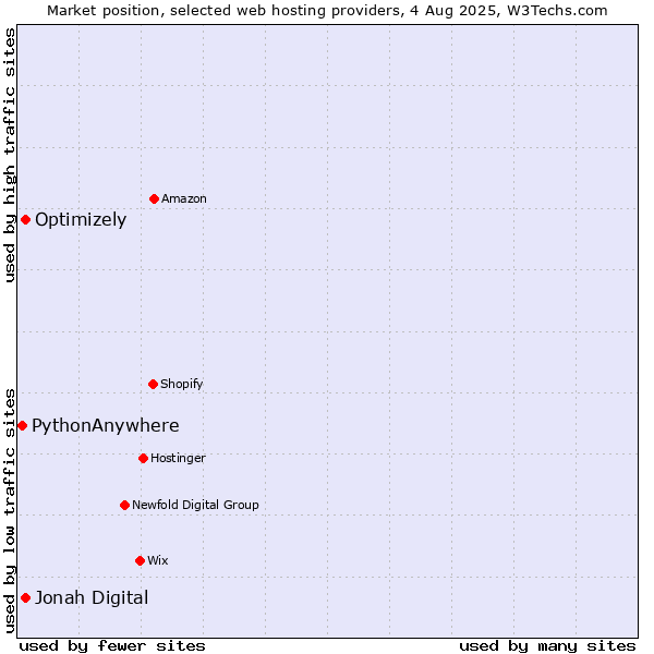Market position of Optimizely vs. Jonah Digital vs. PythonAnywhere