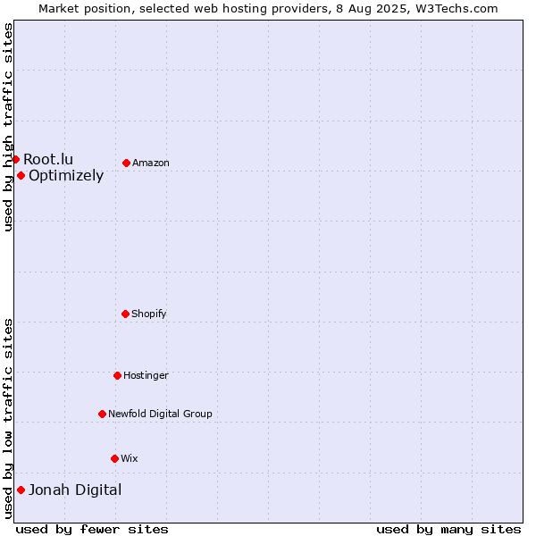 Market position of Optimizely vs. Jonah Digital vs. Root.lu