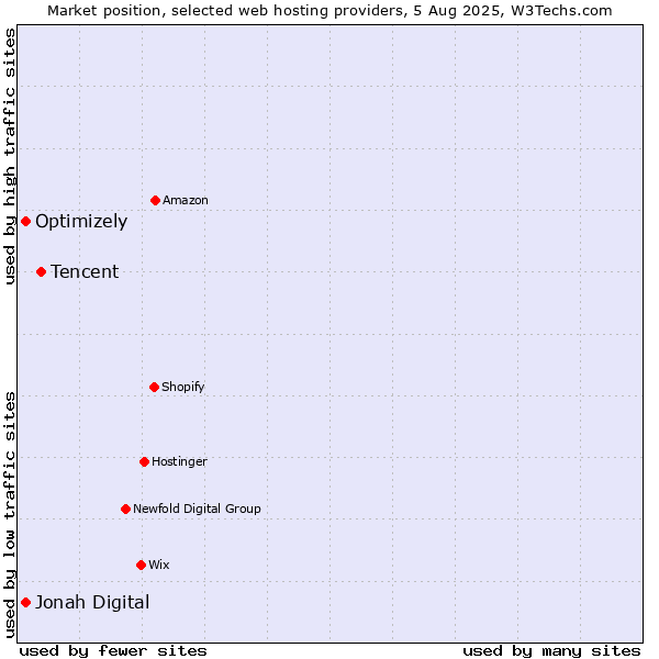 Market position of Tencent vs. Optimizely vs. Jonah Digital