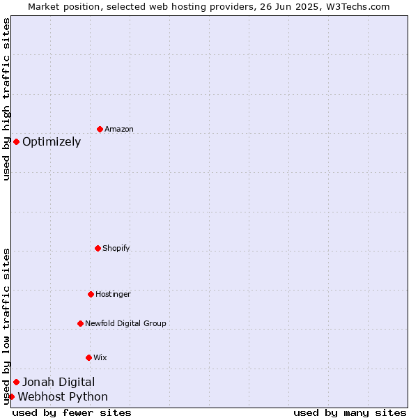 Market position of Optimizely vs. Jonah Digital vs. Webhost Python