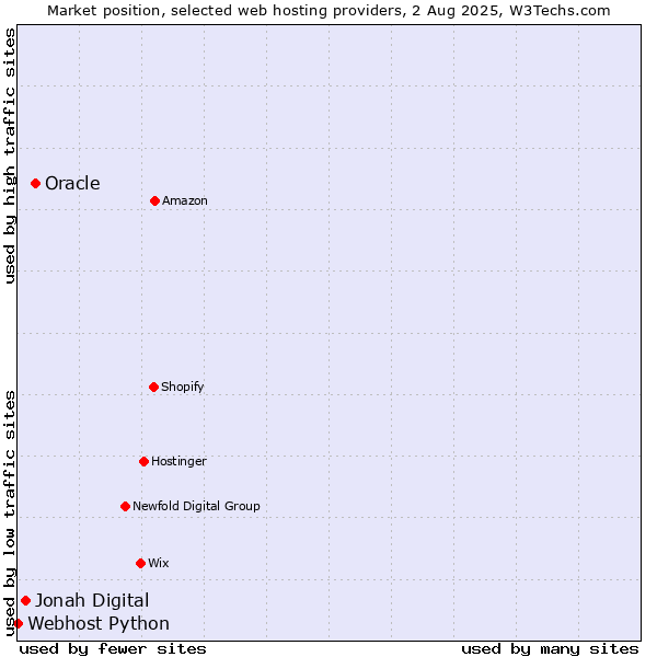 Market position of Oracle vs. Jonah Digital vs. Webhost Python