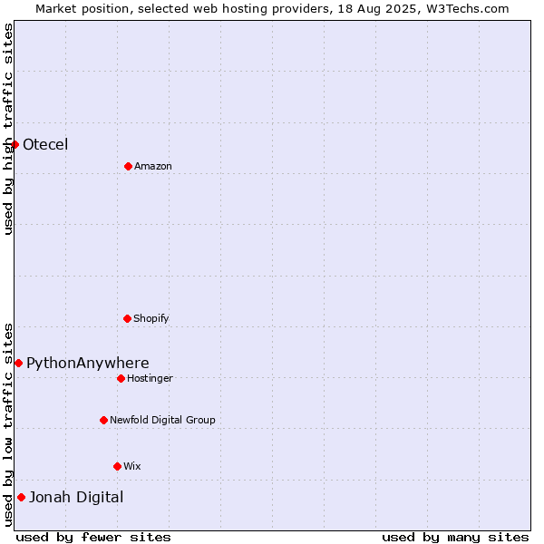 Market position of Jonah Digital vs. PythonAnywhere vs. Otecel