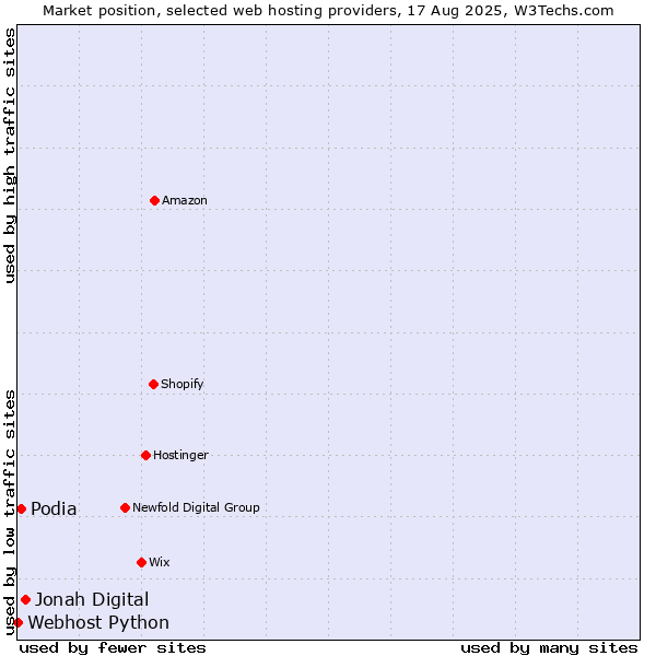 Market position of Jonah Digital vs. Podia vs. Webhost Python