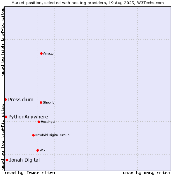Market position of Jonah Digital vs. PythonAnywhere vs. Pressidium