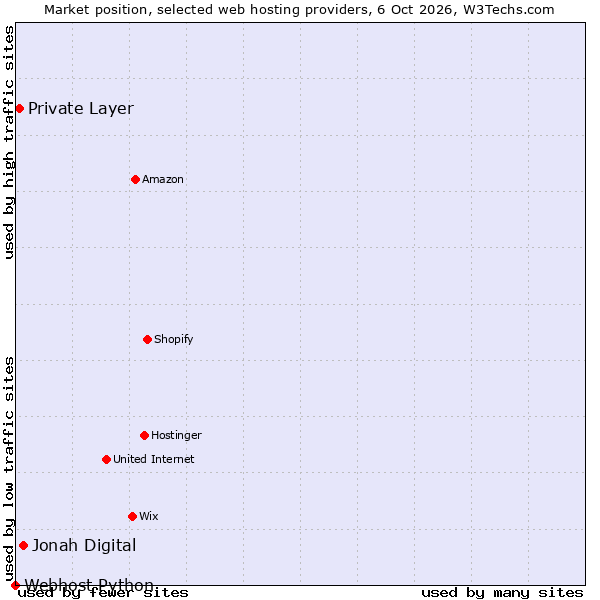 Market position of Jonah Digital vs. Private Layer vs. Webhost Python