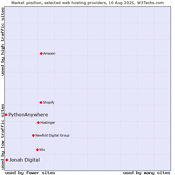 Market position of Jonah Digital vs. PythonAnywhere