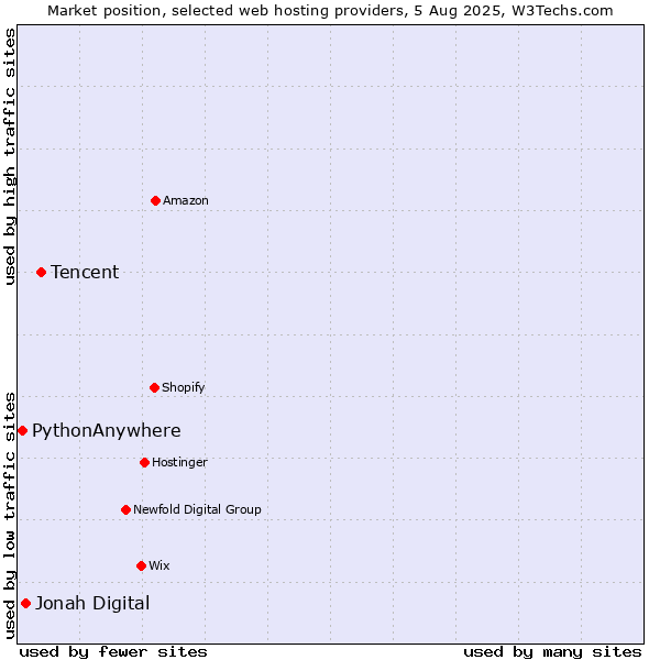 Market position of Tencent vs. Jonah Digital vs. PythonAnywhere