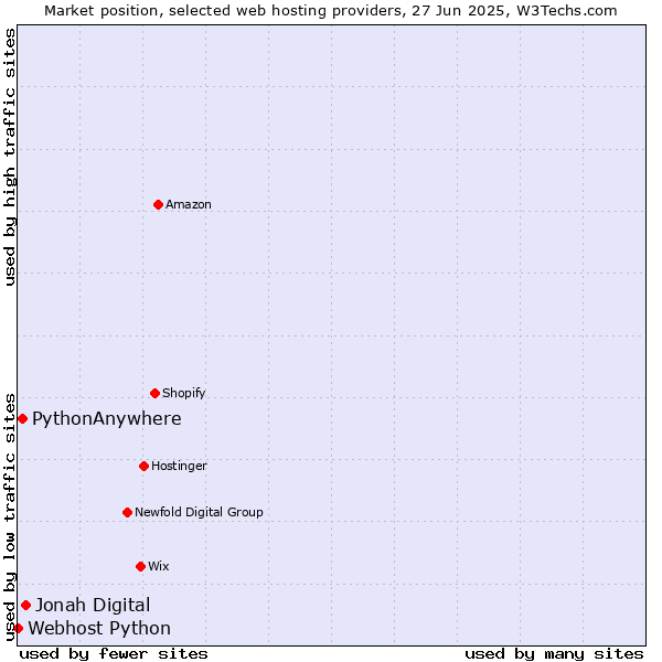 Market position of Jonah Digital vs. PythonAnywhere vs. Webhost Python