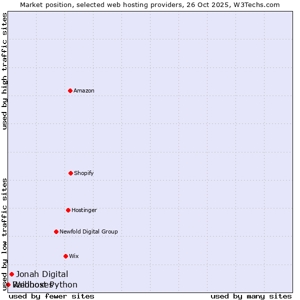 Market position of Jonah Digital vs. Raidboxes vs. Webhost Python