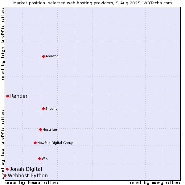Market position of Render vs. Jonah Digital vs. Webhost Python
