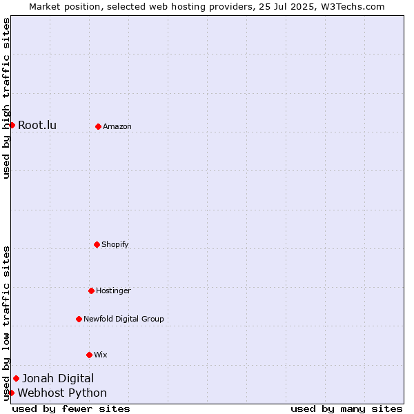 Market position of Jonah Digital vs. Root.lu vs. Webhost Python