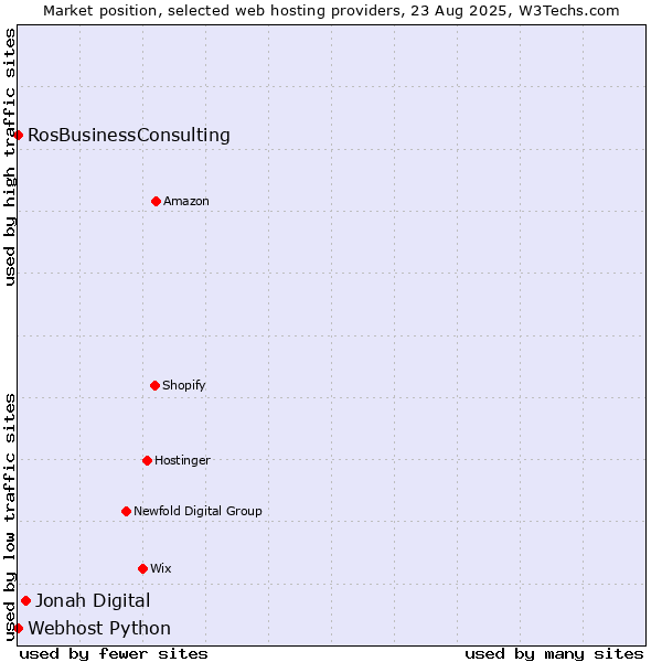Market position of Jonah Digital vs. RosBusinessConsulting vs. Webhost Python