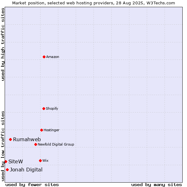 Market position of Rumahweb vs. Jonah Digital vs. SiteW