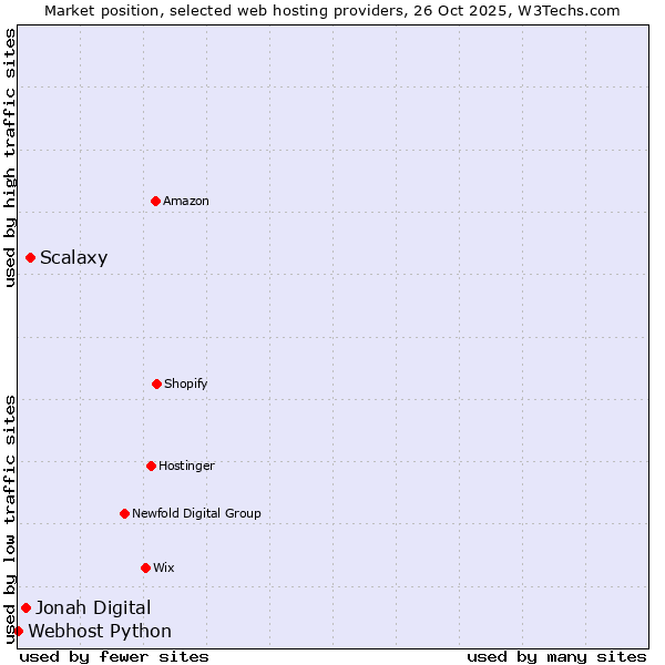 Market position of Scalaxy vs. Jonah Digital vs. Webhost Python