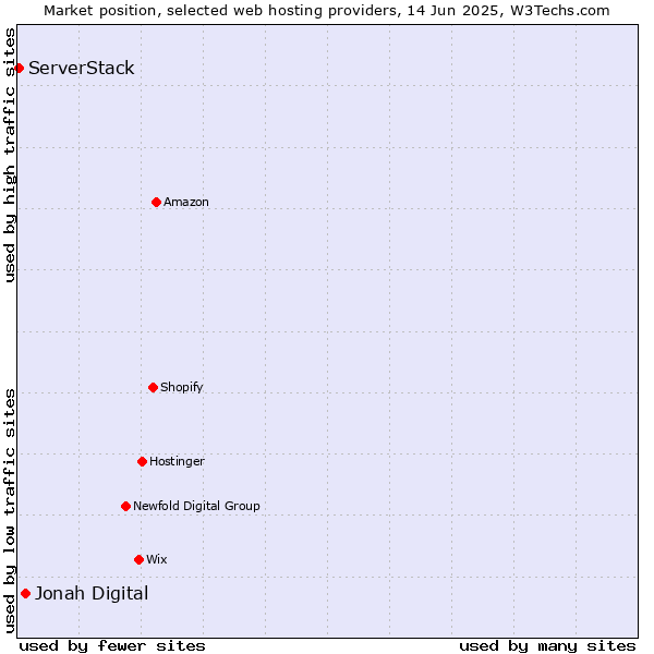 Market position of Jonah Digital vs. ServerStack
