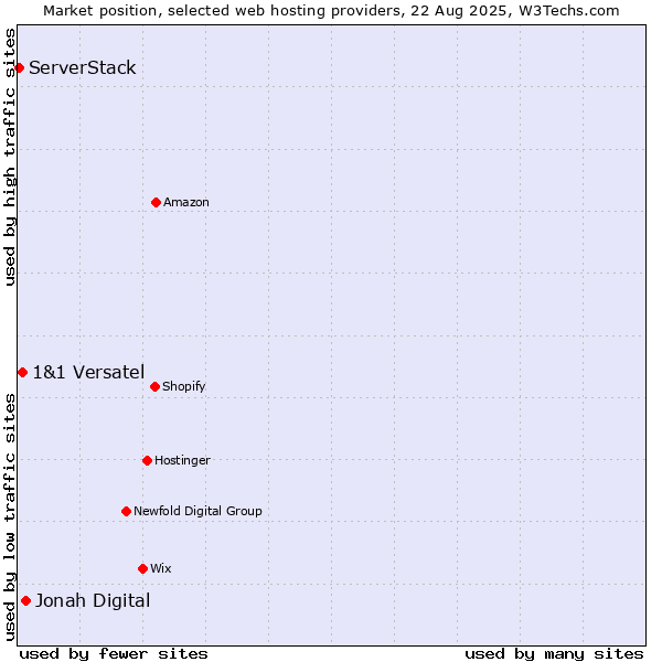 Market position of Jonah Digital vs. 1&1 Versatel vs. ServerStack