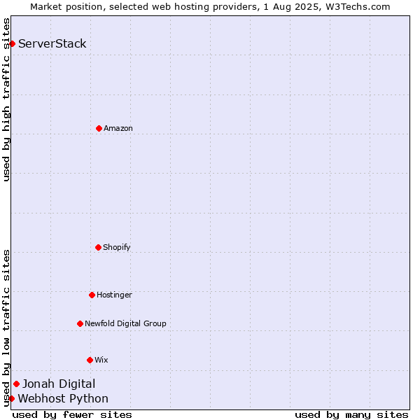 Market position of Jonah Digital vs. ServerStack vs. Webhost Python