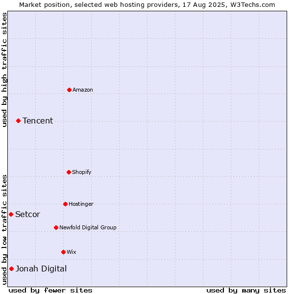 Market position of Tencent vs. Jonah Digital vs. Setcor