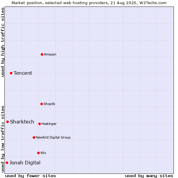 Market position of Tencent vs. Sharktech vs. Jonah Digital