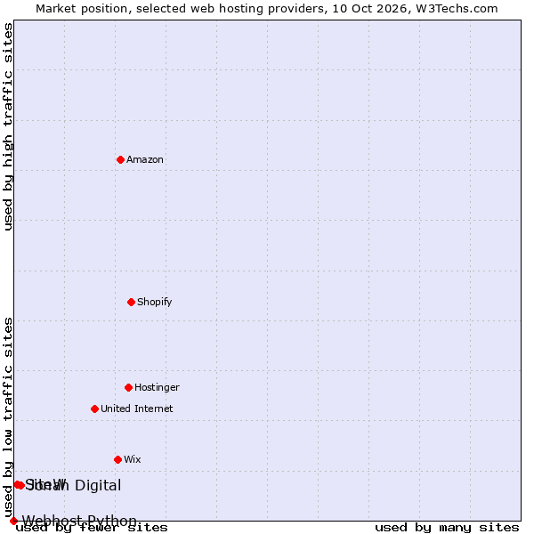 Market position of Jonah Digital vs. SiteW vs. Webhost Python
