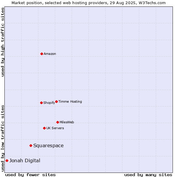 Market position of Squarespace vs. Jonah Digital