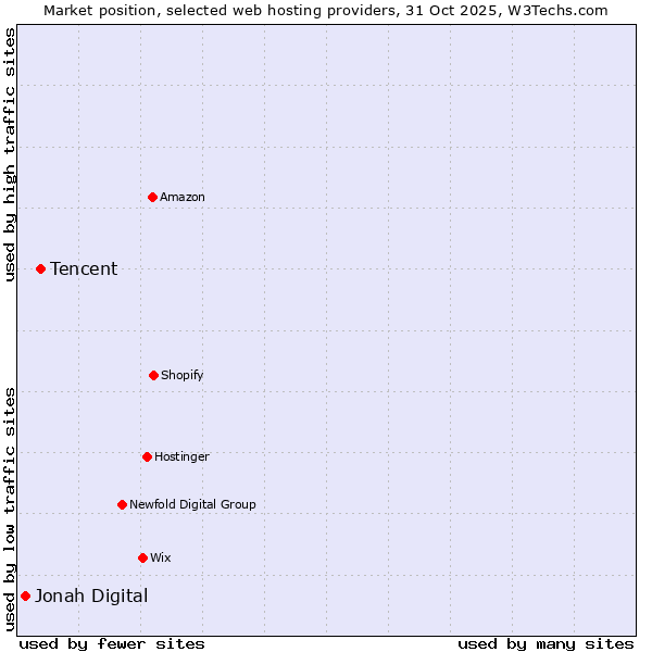 Market position of Tencent vs. Jonah Digital