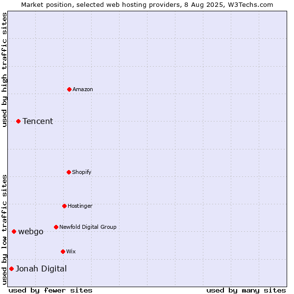 Market position of Tencent vs. webgo vs. Jonah Digital