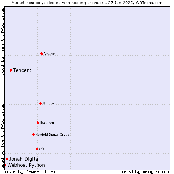 Market position of Tencent vs. Jonah Digital vs. Webhost Python