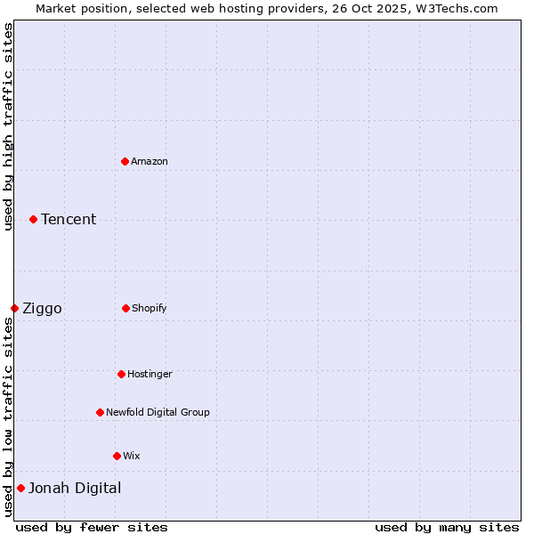 Market position of Tencent vs. Jonah Digital vs. Ziggo