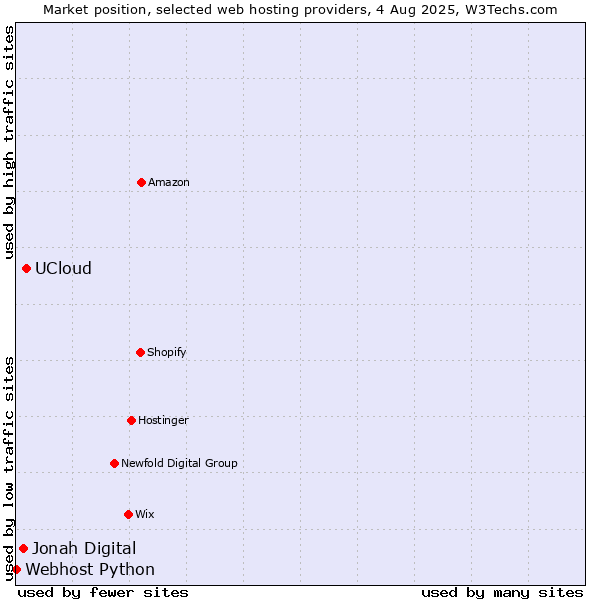 Market position of UCloud vs. Jonah Digital vs. Webhost Python