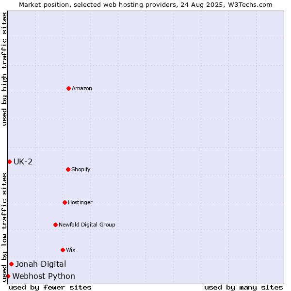 Market position of Jonah Digital vs. UK-2 vs. Webhost Python