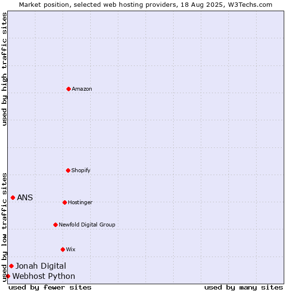 Market position of ANS vs. Jonah Digital vs. Webhost Python