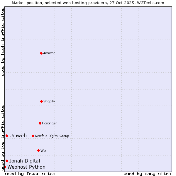Market position of Jonah Digital vs. Uniweb vs. Webhost Python