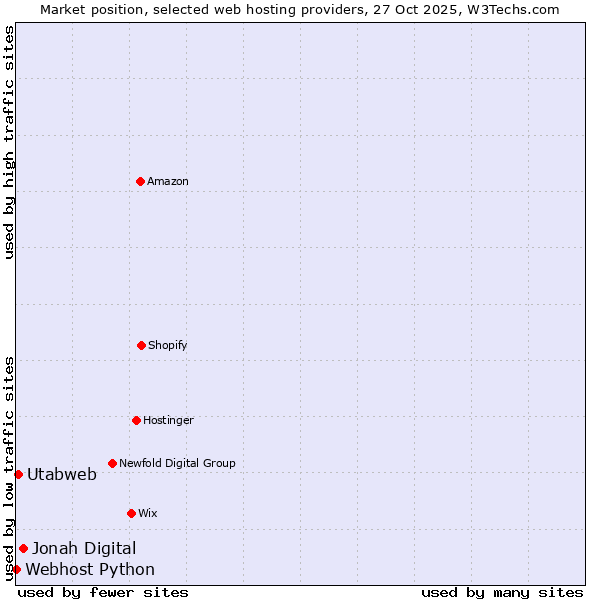 Market position of Jonah Digital vs. Utabweb vs. Webhost Python