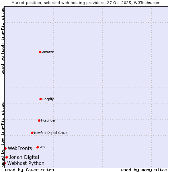 Market position of Jonah Digital vs. WebFronts vs. Webhost Python