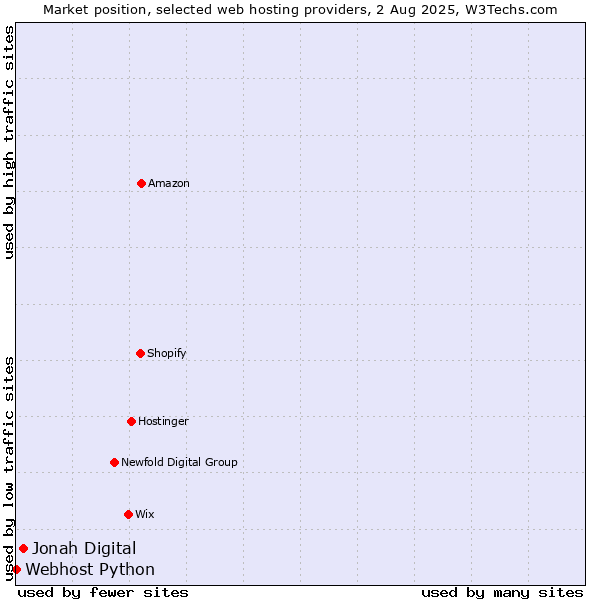 Market position of Jonah Digital vs. Webhost Python