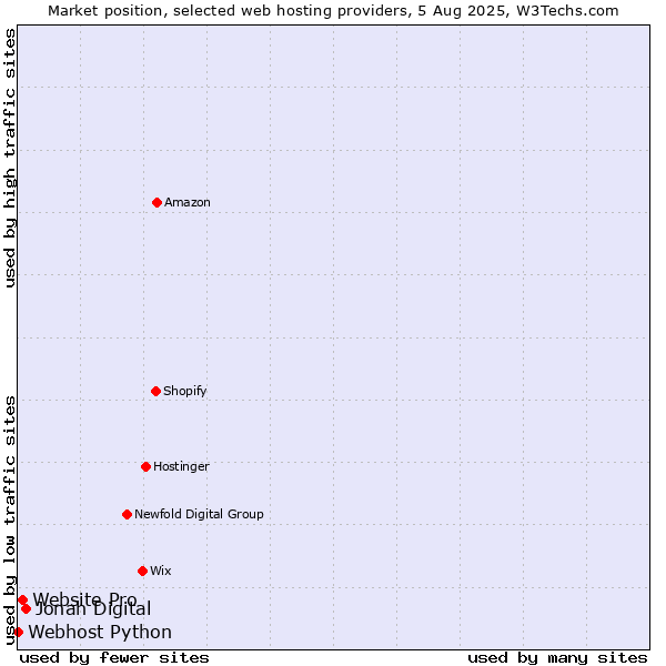 Market position of Jonah Digital vs. Website Pro vs. Webhost Python