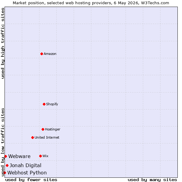 Market position of Jonah Digital vs. Webware vs. Webhost Python