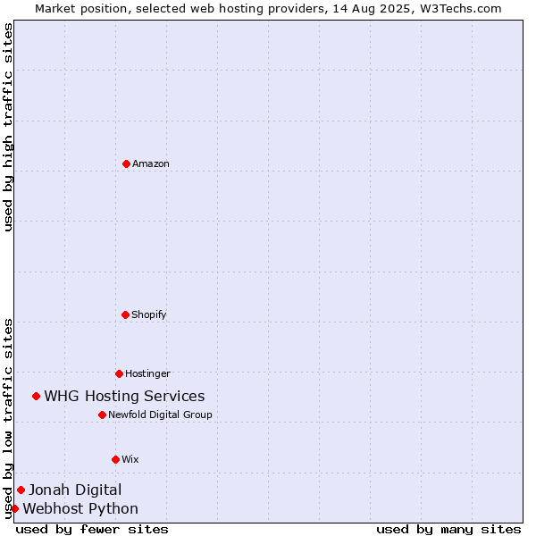 Market position of WHG Hosting Services vs. Jonah Digital vs. Webhost Python