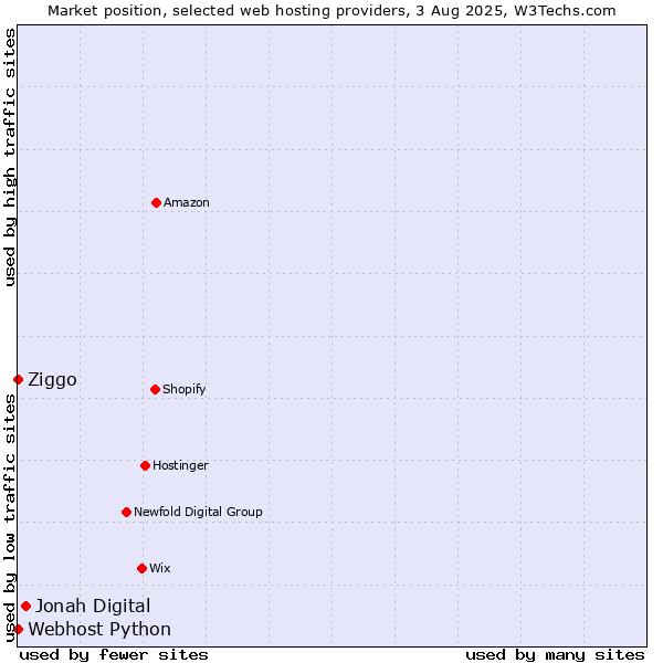 Market position of Jonah Digital vs. Ziggo vs. Webhost Python