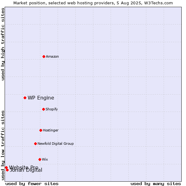 Market position of WP Engine vs. Jonah Digital vs. Website Pro