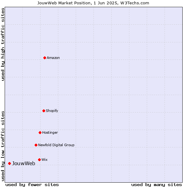 Market position of JouwWeb