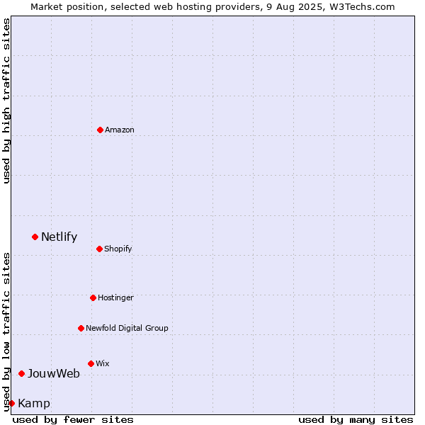 Market position of Netlify vs. JouwWeb vs. Kamp