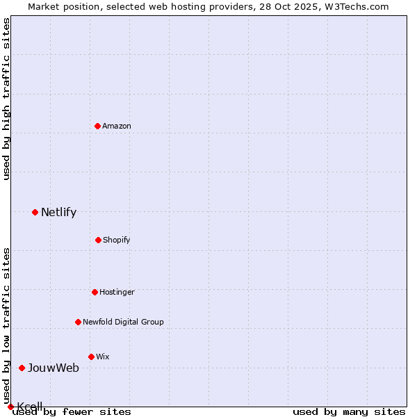 Market position of Netlify vs. JouwWeb vs. Kcell