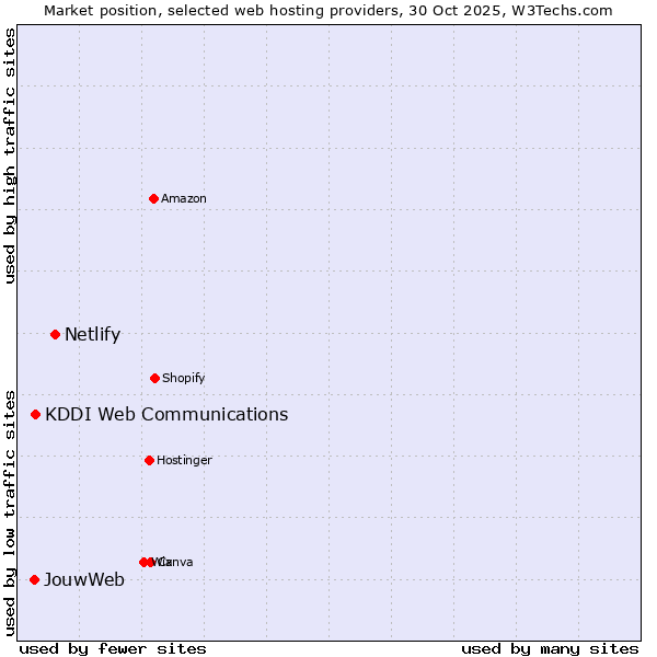 Market position of Netlify vs. KDDI Web Communications vs. JouwWeb