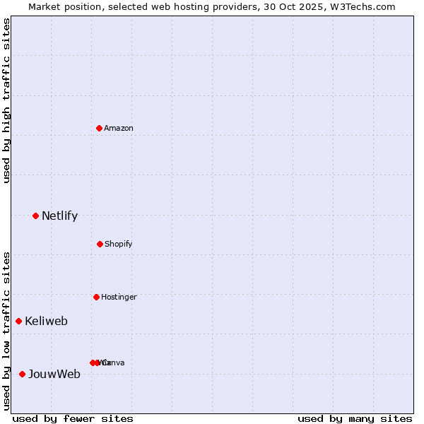 Market position of Netlify vs. JouwWeb vs. Keliweb