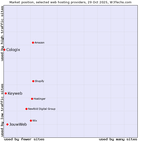 Market position of JouwWeb vs. Keyweb vs. Cologix