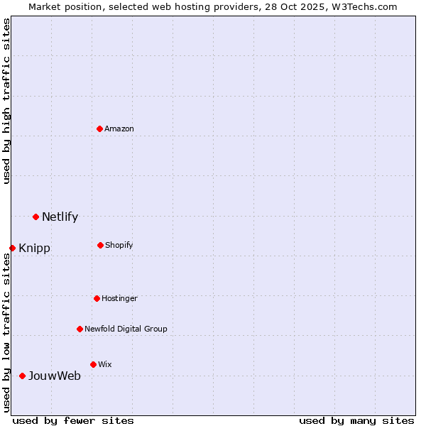 Market position of Netlify vs. JouwWeb vs. Knipp